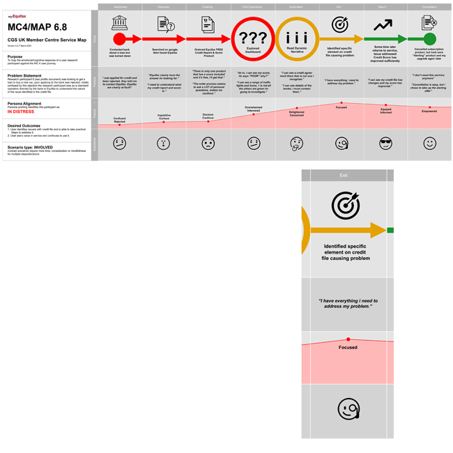 My Equifax - Service Design
